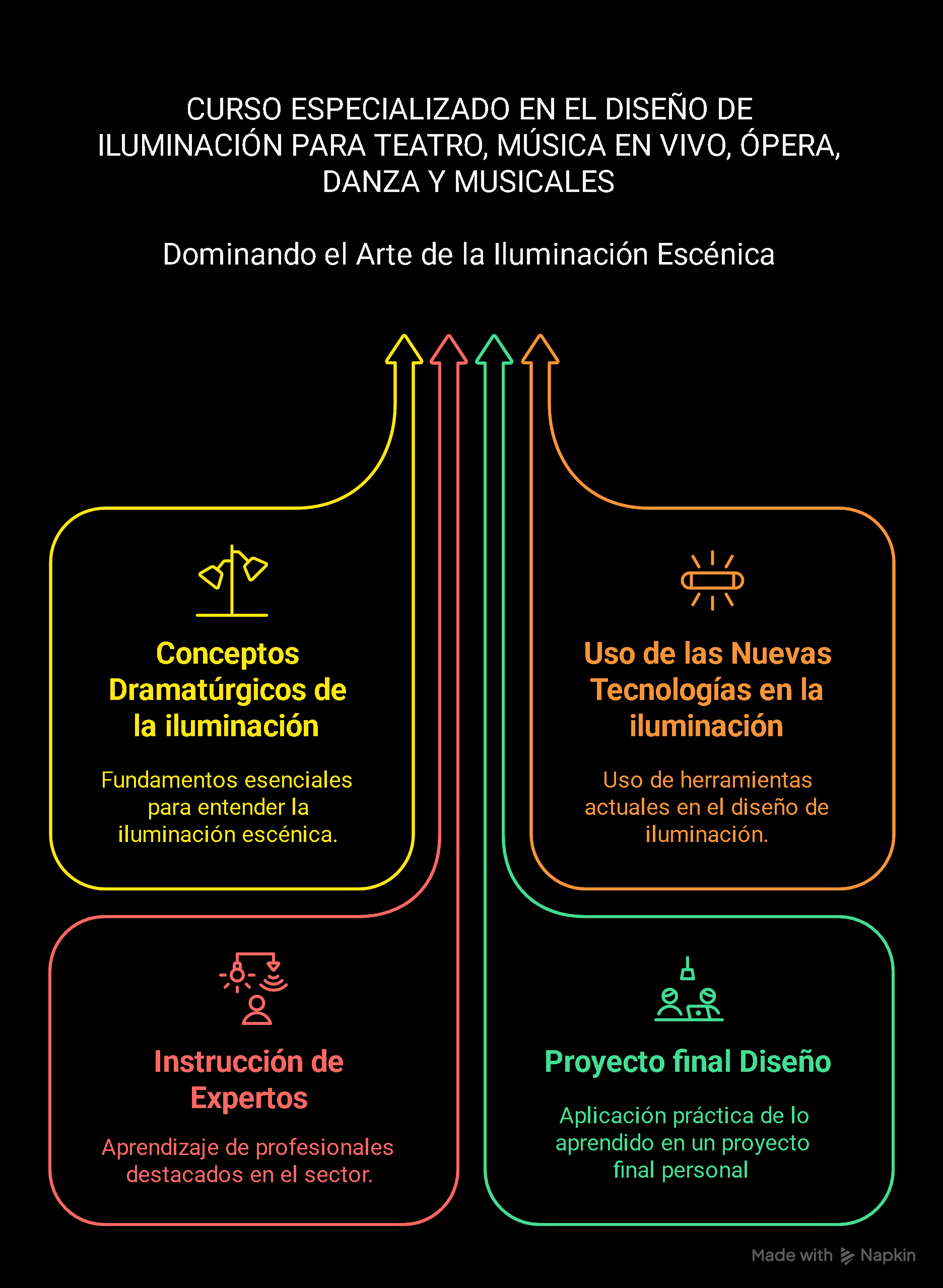 Estructura formativa del curso de diseño de iluminación DiiVANT